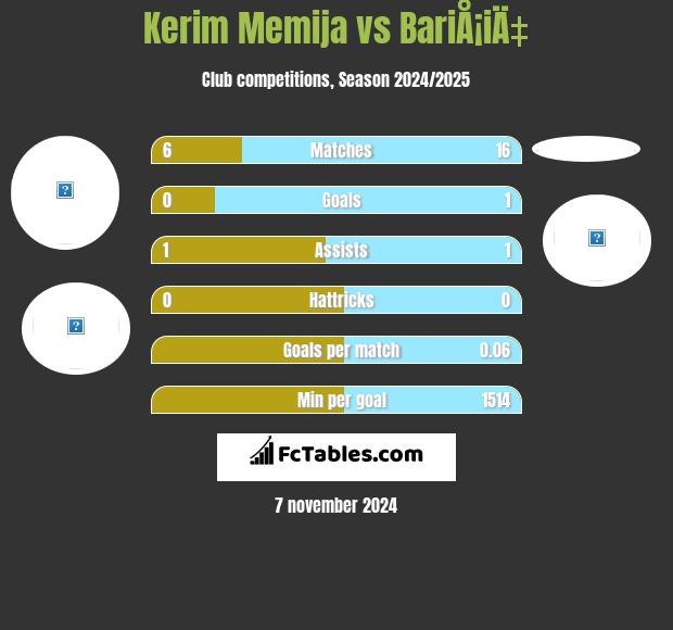 Kerim Memija vs BariÅ¡iÄ‡ h2h player stats