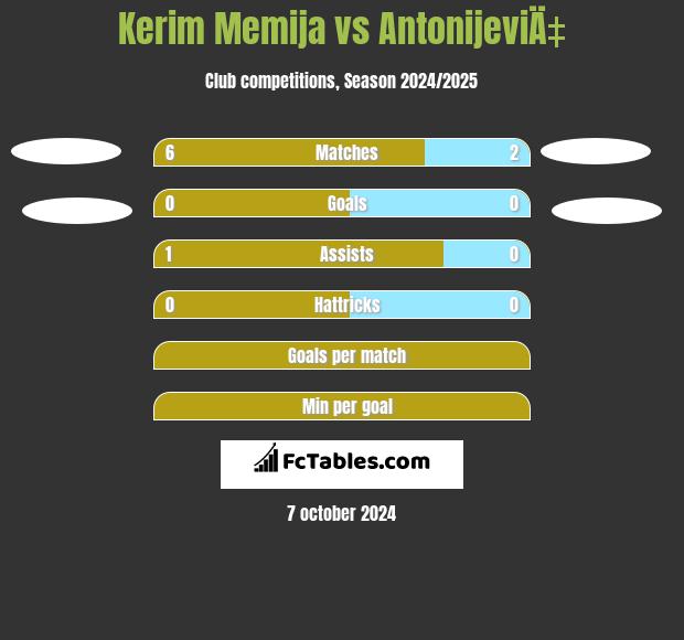 Kerim Memija vs AntonijeviÄ‡ h2h player stats