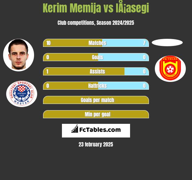 Kerim Memija vs IÅ¡asegi h2h player stats