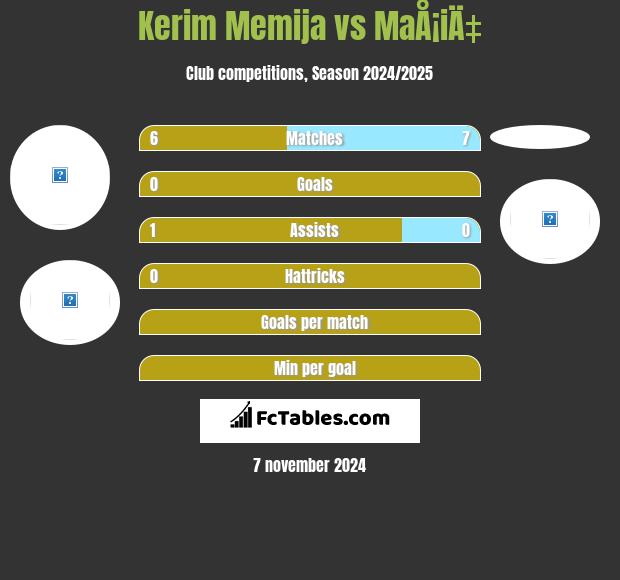 Kerim Memija vs MaÅ¡iÄ‡ h2h player stats