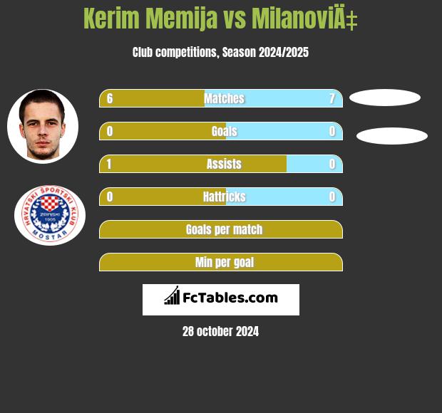 Kerim Memija vs MilanoviÄ‡ h2h player stats