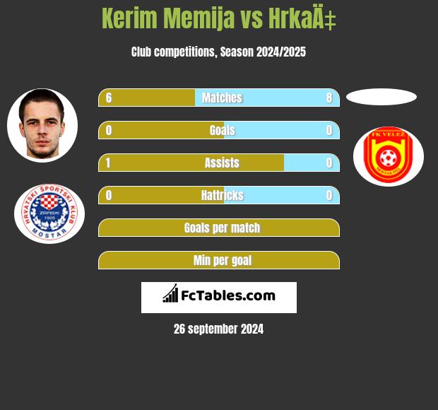 Kerim Memija vs HrkaÄ‡ h2h player stats