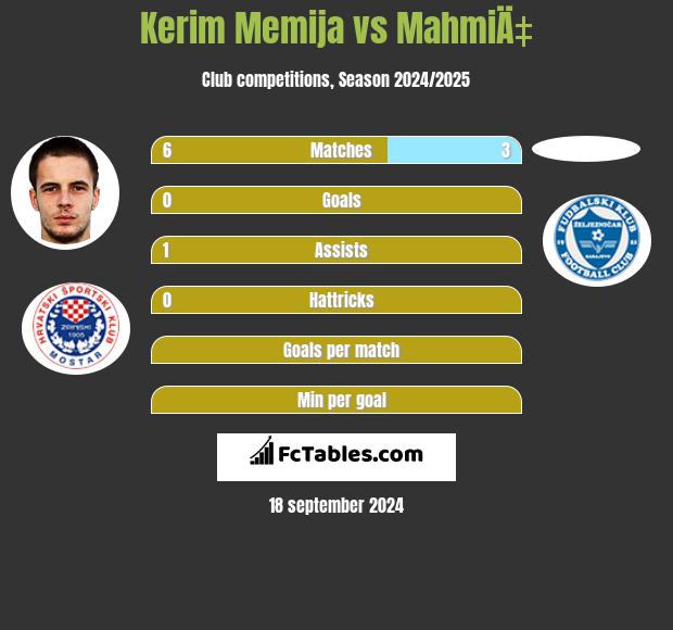 Kerim Memija vs MahmiÄ‡ h2h player stats