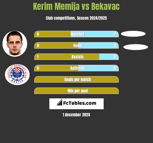 Kerim Memija vs Bekavac h2h player stats