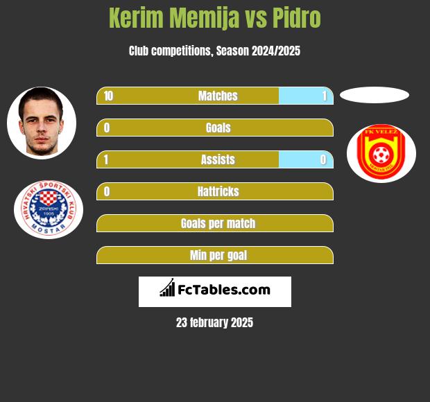 Kerim Memija vs Pidro h2h player stats