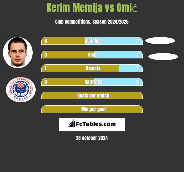 Kerim Memija vs Omić h2h player stats