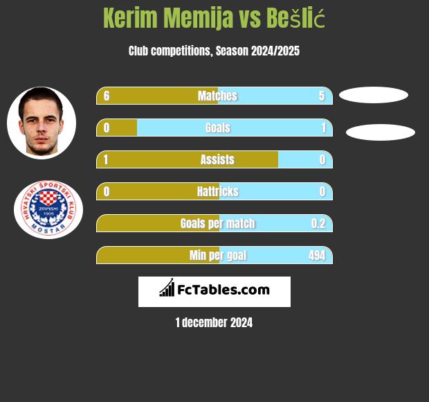 Kerim Memija vs Bešlić h2h player stats