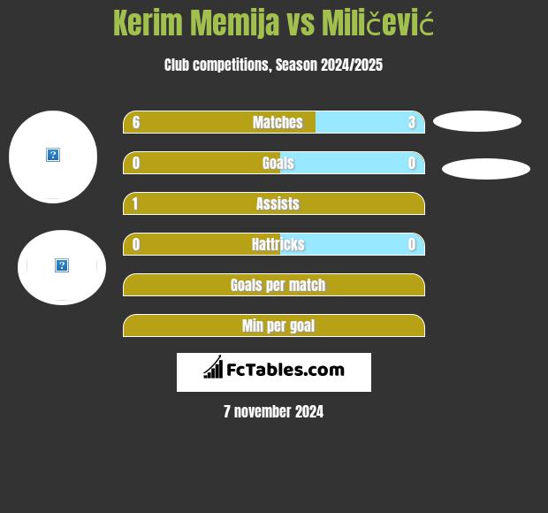 Kerim Memija vs Miličević h2h player stats