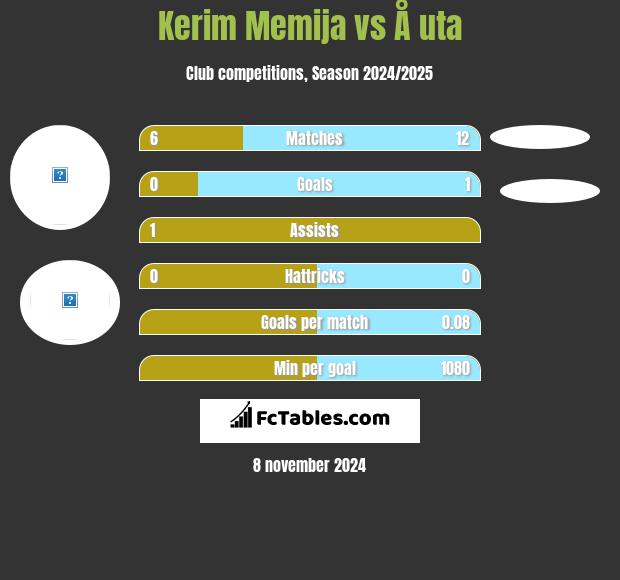 Kerim Memija vs Å uta h2h player stats