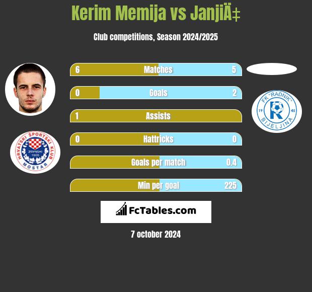 Kerim Memija vs JanjiÄ‡ h2h player stats