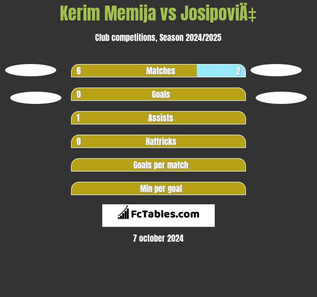 Kerim Memija vs JosipoviÄ‡ h2h player stats