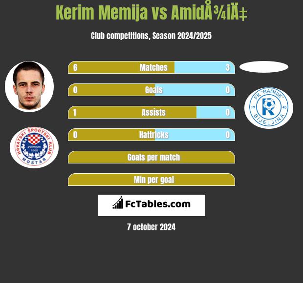 Kerim Memija vs AmidÅ¾iÄ‡ h2h player stats