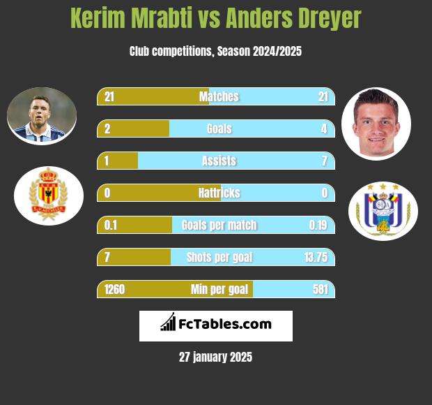 Kerim Mrabti vs Anders Dreyer h2h player stats