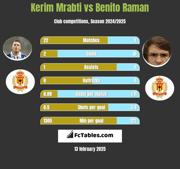 Kerim Mrabti vs Benito Raman h2h player stats