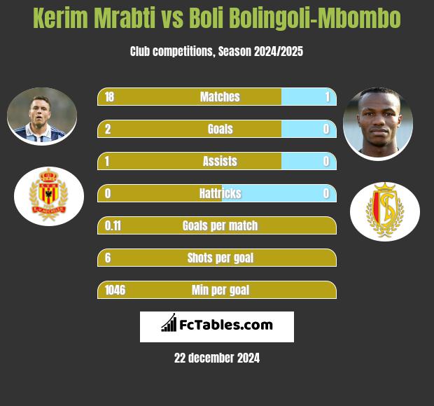 Kerim Mrabti vs Boli Bolingoli-Mbombo h2h player stats