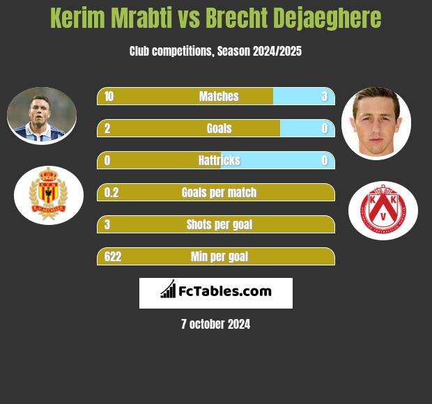 Kerim Mrabti vs Brecht Dejaeghere h2h player stats