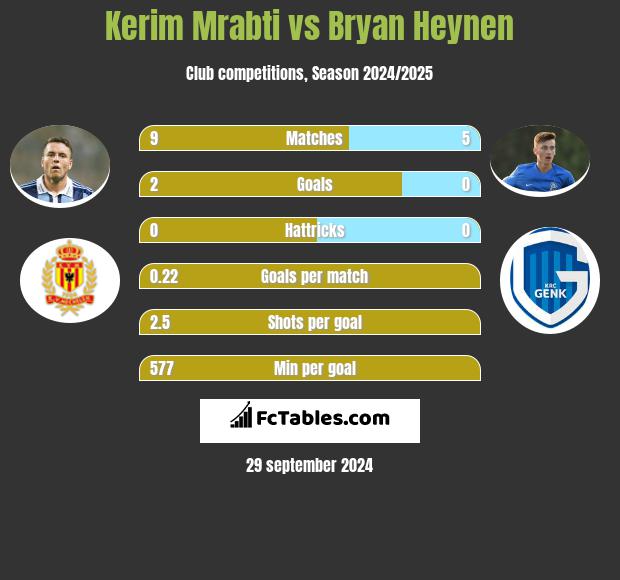 Kerim Mrabti vs Bryan Heynen h2h player stats