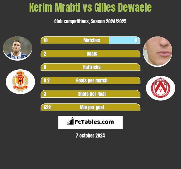 Kerim Mrabti vs Gilles Dewaele h2h player stats