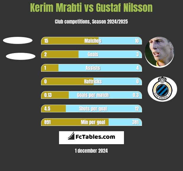 Kerim Mrabti vs Gustaf Nilsson h2h player stats