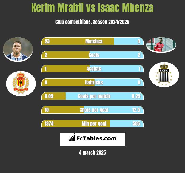 Kerim Mrabti vs Isaac Mbenza h2h player stats