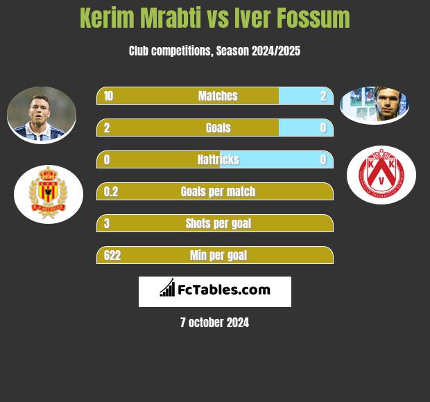 Kerim Mrabti vs Iver Fossum h2h player stats