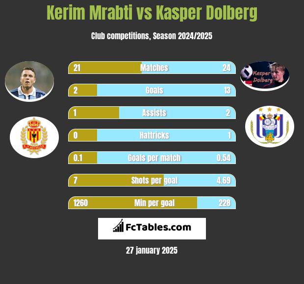 Kerim Mrabti vs Kasper Dolberg h2h player stats