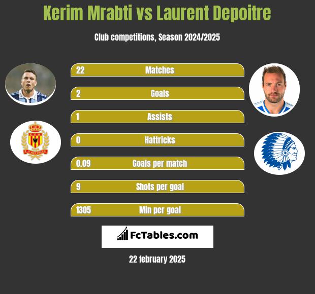 Kerim Mrabti vs Laurent Depoitre h2h player stats