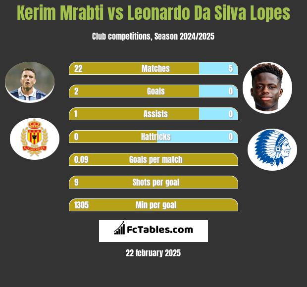 Kerim Mrabti vs Leonardo Da Silva Lopes h2h player stats