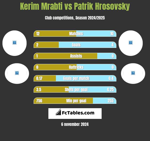 Kerim Mrabti vs Patrik Hrosovsky h2h player stats