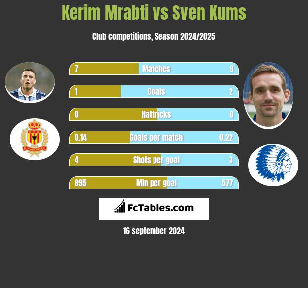 Kerim Mrabti vs Sven Kums h2h player stats