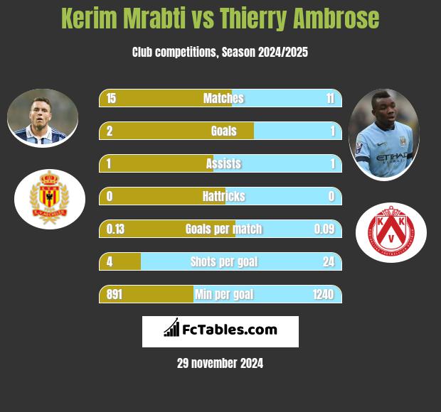 Kerim Mrabti vs Thierry Ambrose h2h player stats