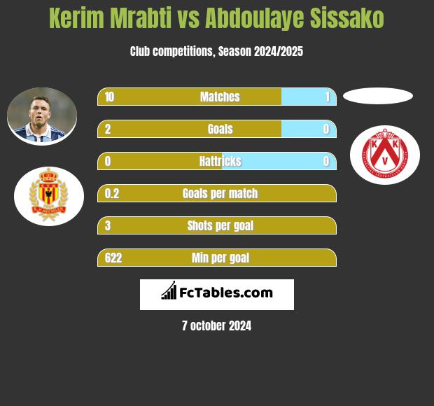 Kerim Mrabti vs Abdoulaye Sissako h2h player stats