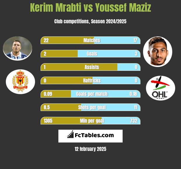 Kerim Mrabti vs Youssef Maziz h2h player stats