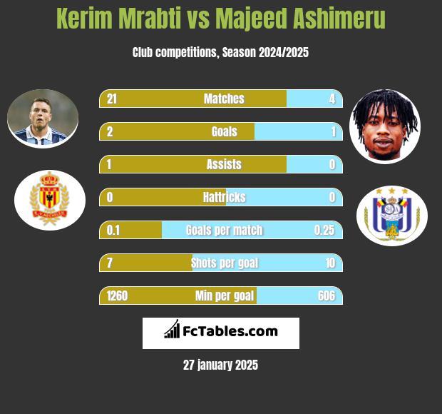 Kerim Mrabti vs Majeed Ashimeru h2h player stats