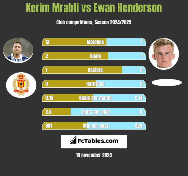 Kerim Mrabti vs Ewan Henderson h2h player stats