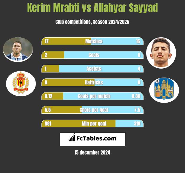 Kerim Mrabti vs Allahyar Sayyad h2h player stats