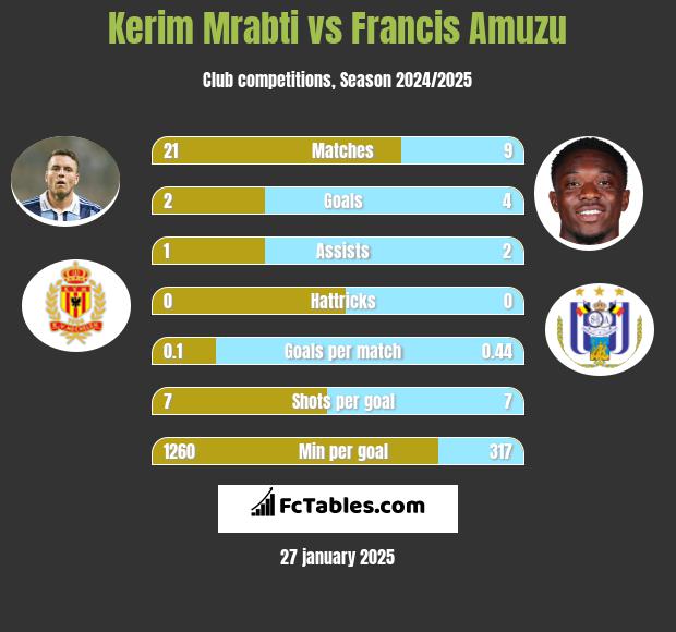 Kerim Mrabti vs Francis Amuzu h2h player stats