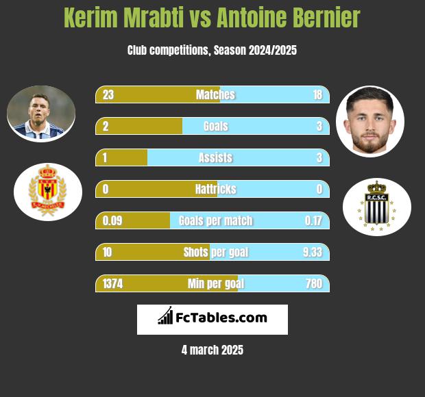 Kerim Mrabti vs Antoine Bernier h2h player stats