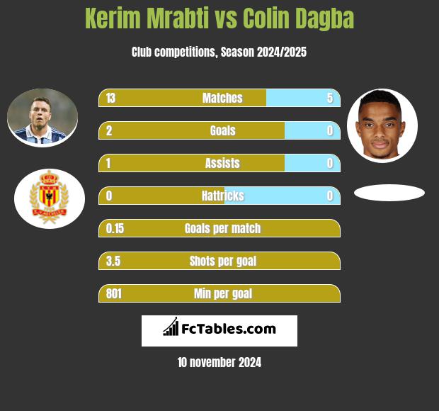 Kerim Mrabti vs Colin Dagba h2h player stats