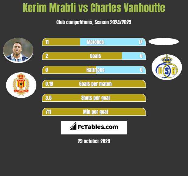 Kerim Mrabti vs Charles Vanhoutte h2h player stats