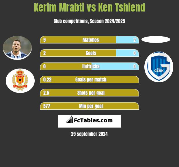 Kerim Mrabti vs Ken Tshiend h2h player stats