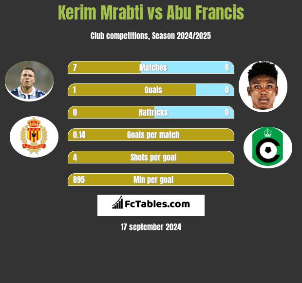 Kerim Mrabti vs Abu Francis h2h player stats