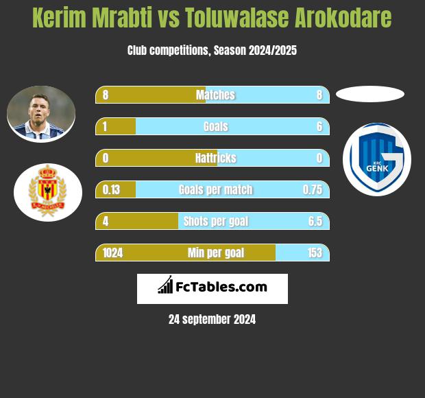 Kerim Mrabti vs Toluwalase Arokodare h2h player stats