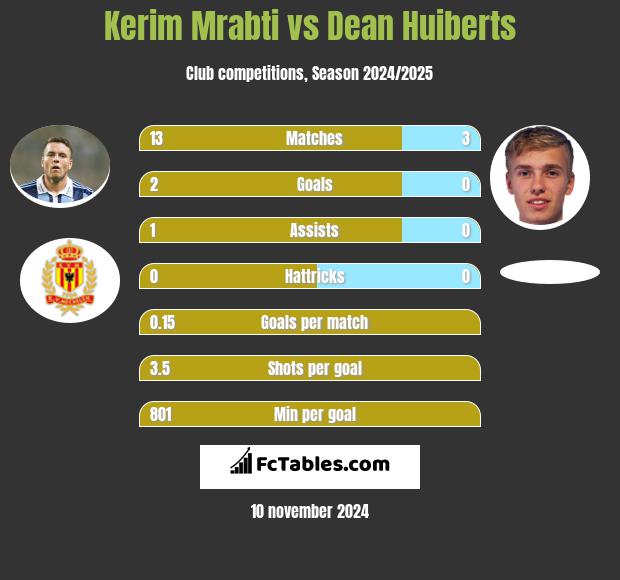 Kerim Mrabti vs Dean Huiberts h2h player stats