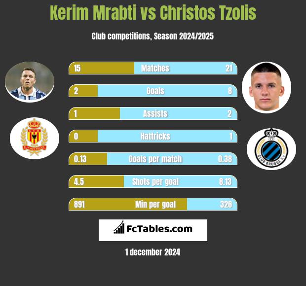 Kerim Mrabti vs Christos Tzolis h2h player stats