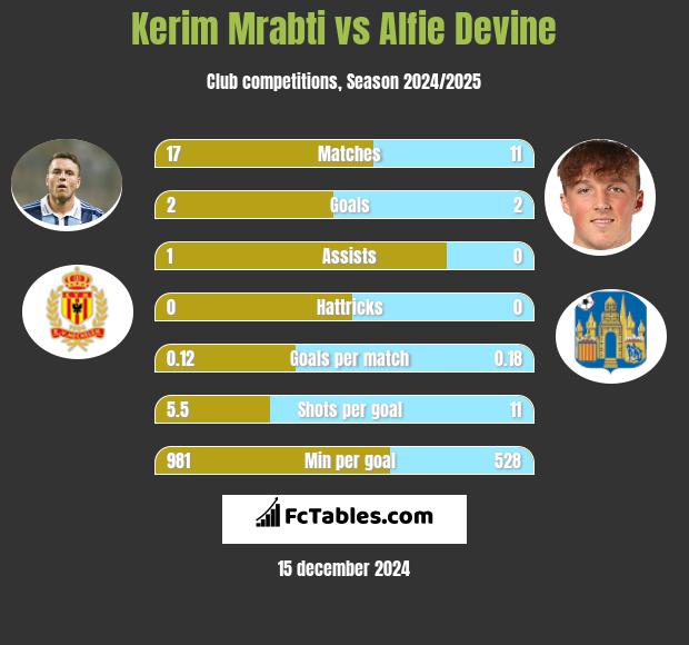 Kerim Mrabti vs Alfie Devine h2h player stats