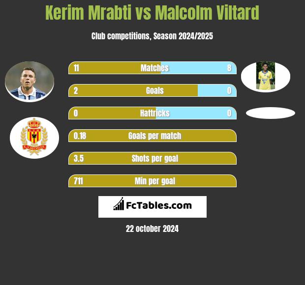 Kerim Mrabti vs Malcolm Viltard h2h player stats