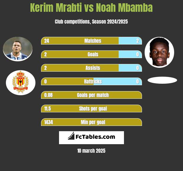 Kerim Mrabti vs Noah Mbamba h2h player stats