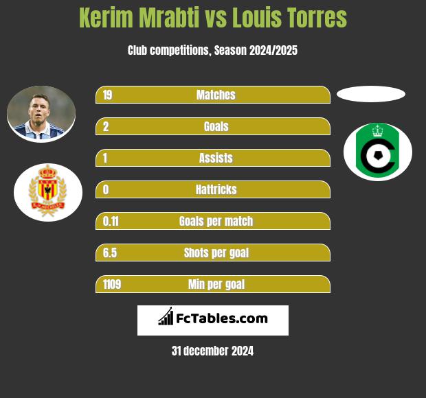 Kerim Mrabti vs Louis Torres h2h player stats