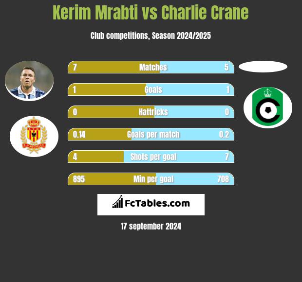 Kerim Mrabti vs Charlie Crane h2h player stats